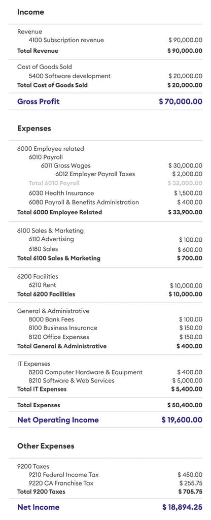 Full profit and loss statement